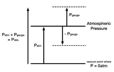 What is Absolute Pressure - Definition