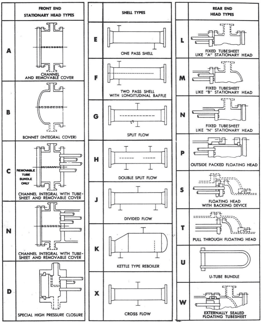 Selecting the proper TEMA Type Heat Exchanger