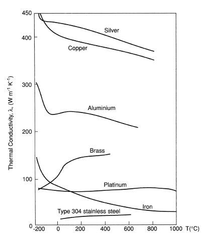 THERMAL CONDUCTIVITY VALUES
