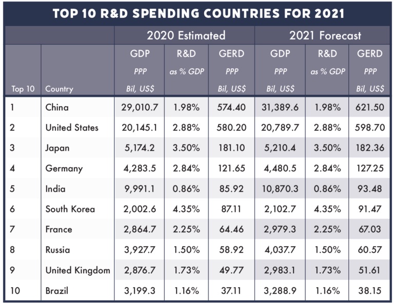 Global R&D Funding Forecast 2021 Released