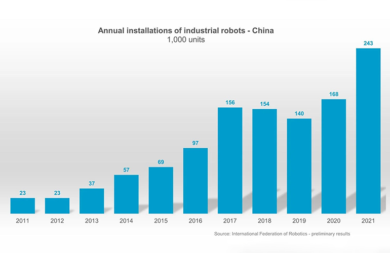 IFR China's robot installations rose by 44 in 2021 The Robot Report