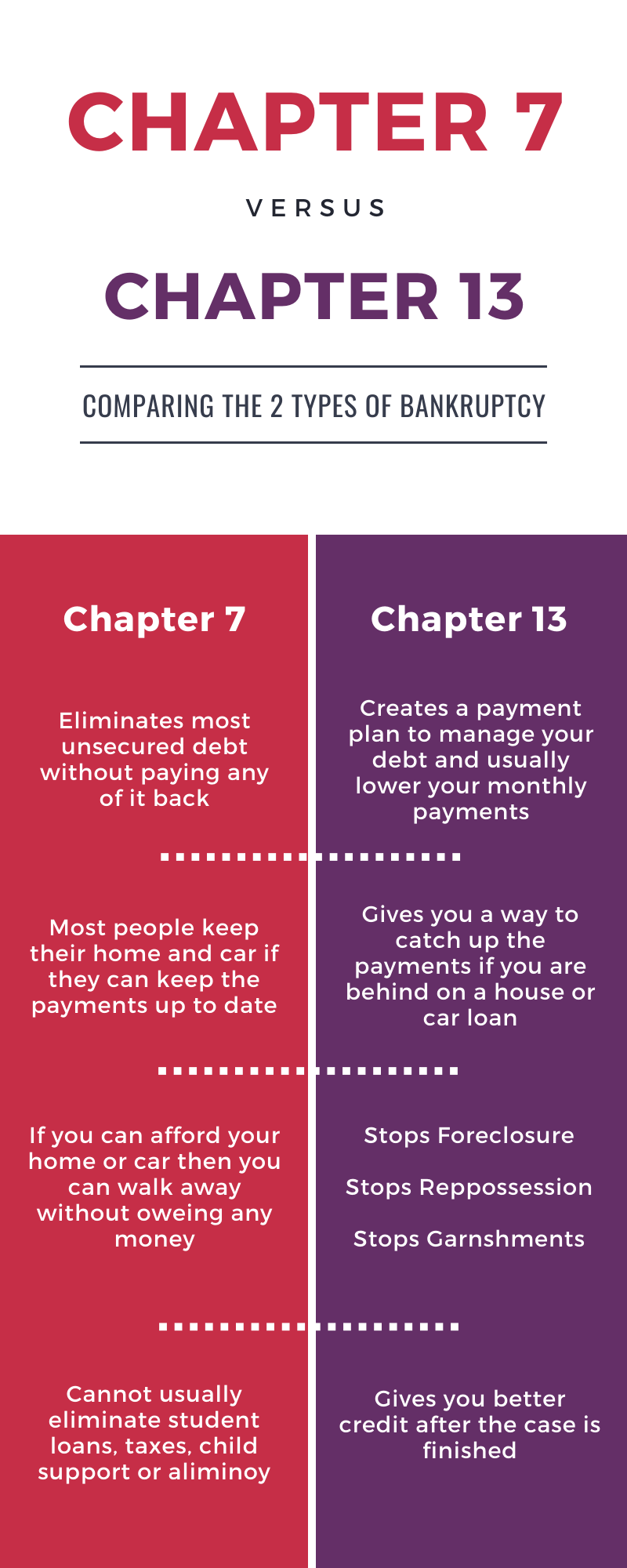 Filing Bankruptcy Chapter 7 and Chapter 13 The Rollins Firm