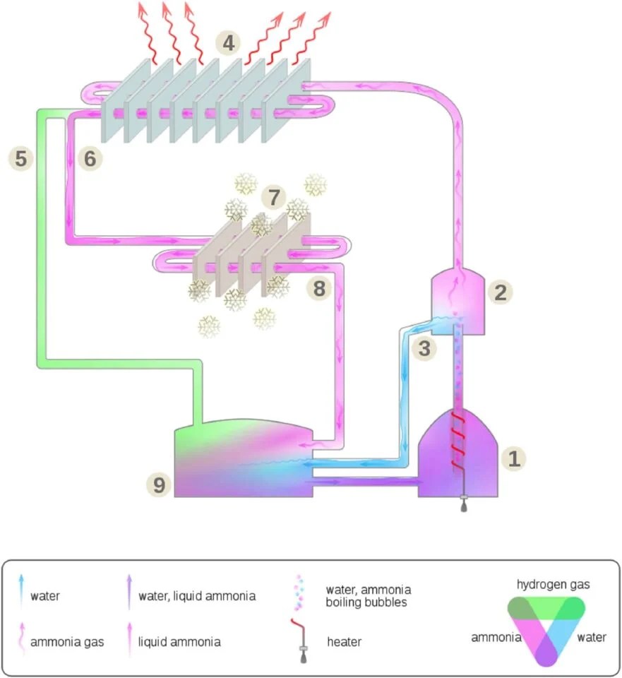 Absorption Refrigerator How Heat Keeps Things Cold!