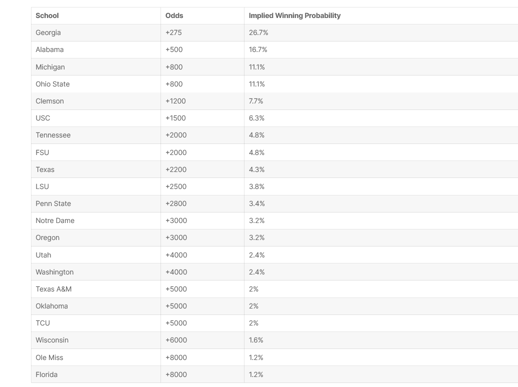 2024 CFP Championship Odds