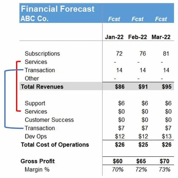 How to Correctly Calculate your SaaS Gross Margin The SaaS CFO