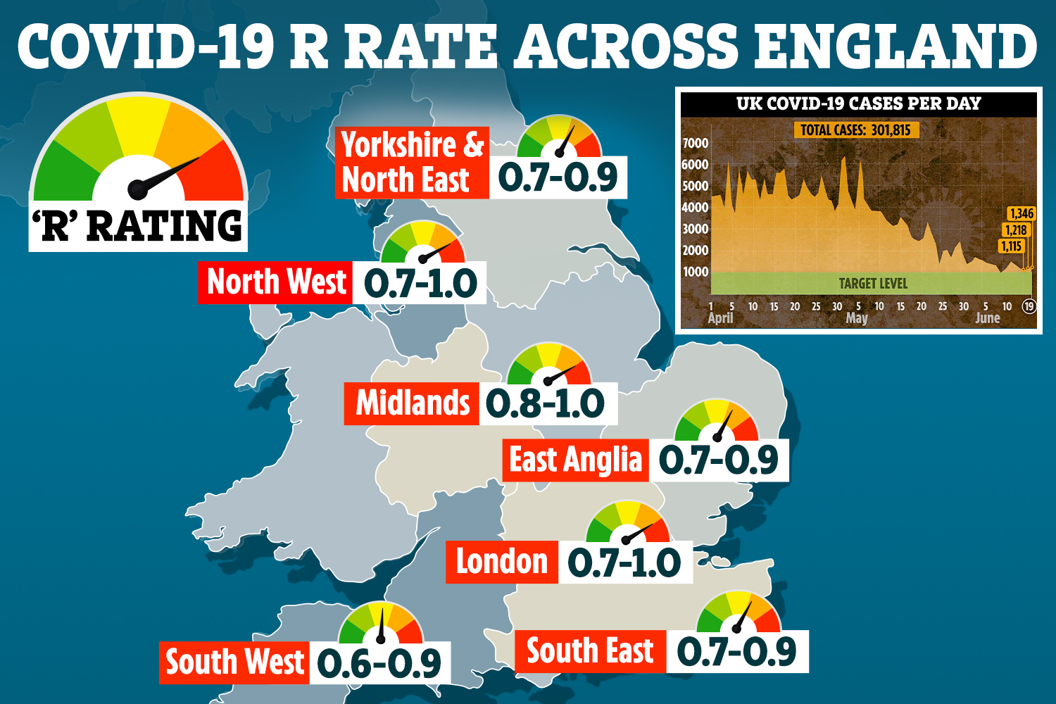 Coronavirus R rate in England falls below 1 and is lowest in South West