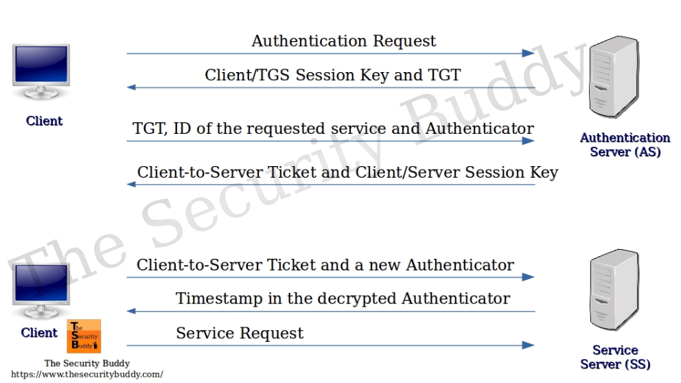 How does the Kerberos protocol work? The Security Buddy