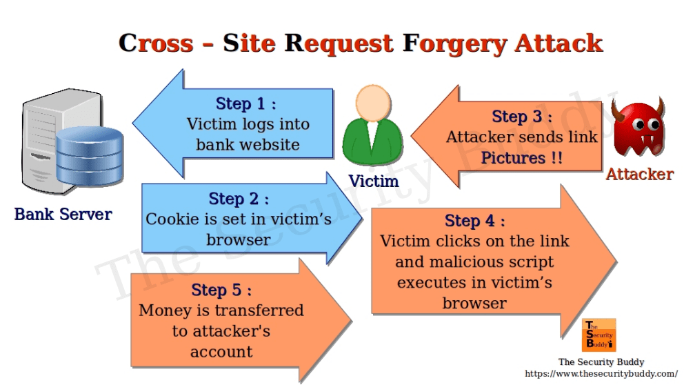 What is CSRF or Cross Site Request Attack? The Security Buddy