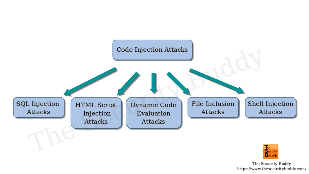What is the code injection attack? The Security Buddy