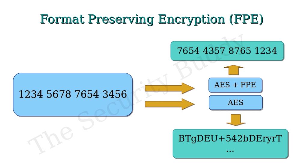 What is Format Preserving Encryption (FPE)? The Security Buddy