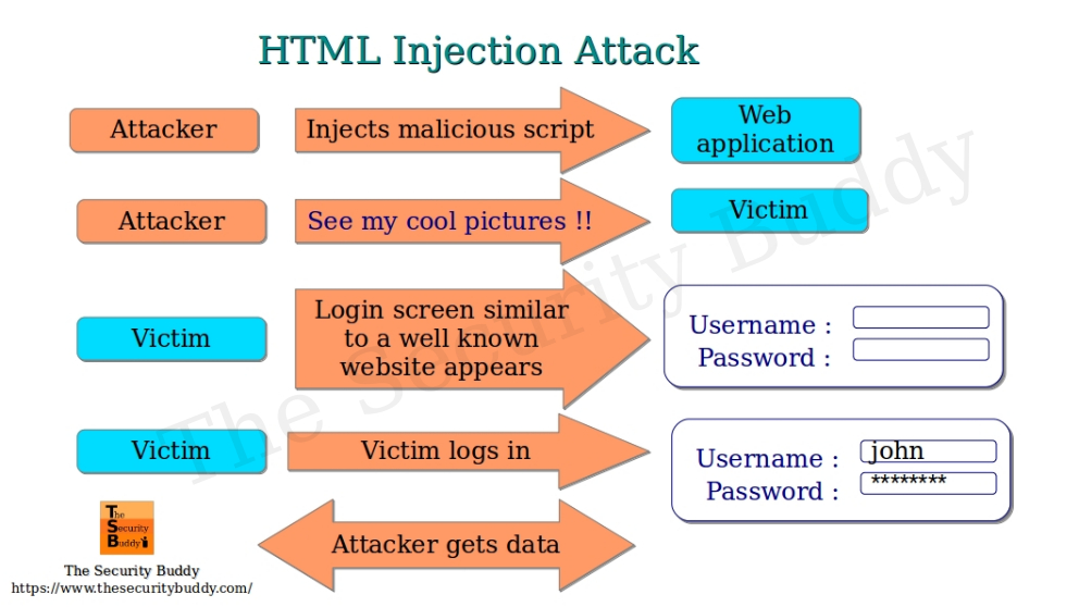 What is the HTML injection attack? The Security Buddy