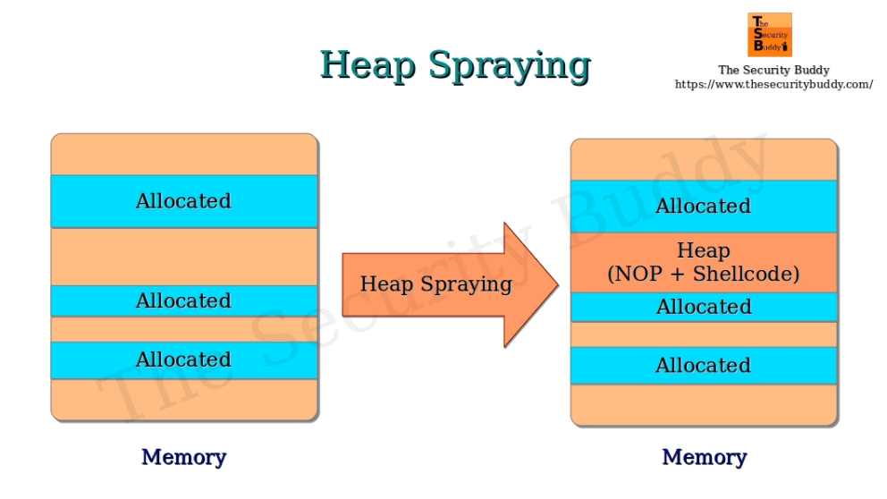 What is Heap Spraying? The Security Buddy