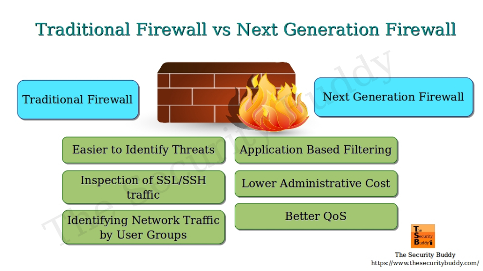 What is NGFW or Next Generation Firewall? The Security Buddy