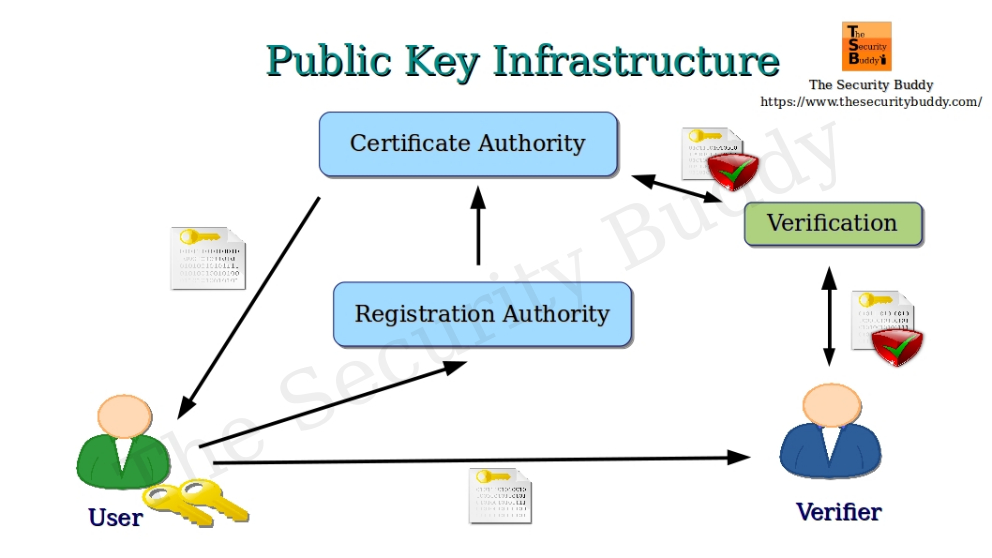 Public Key Infrastructure and Blockchain Page 2 of 3