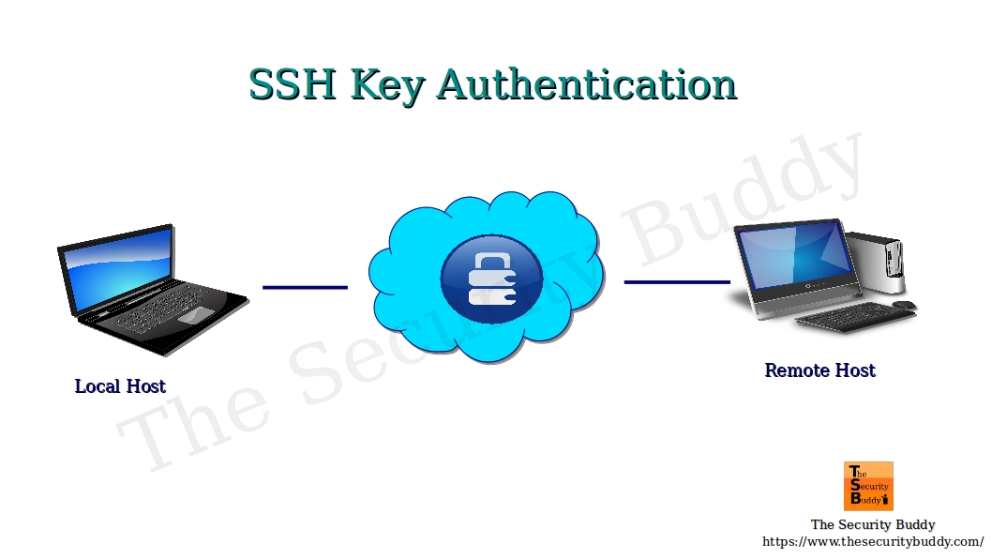 How to configure SSH keybased authentication on a Linux server? The Security Buddy
