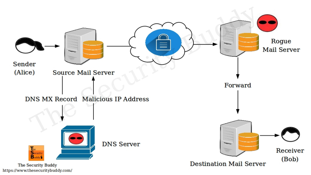 DNS Hijacking Attack in Email Transport Page 2 of 2 The Security Buddy