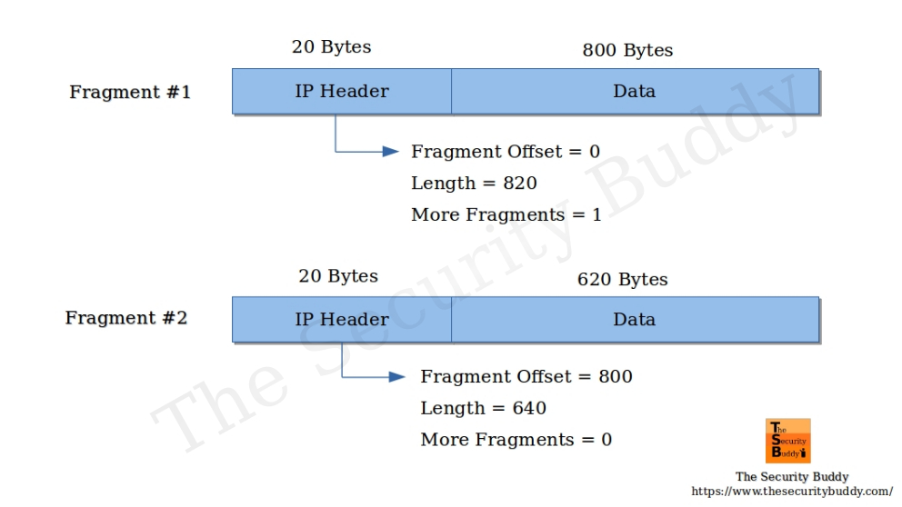What is Teardrop Attack and how to prevent it? The Security Buddy