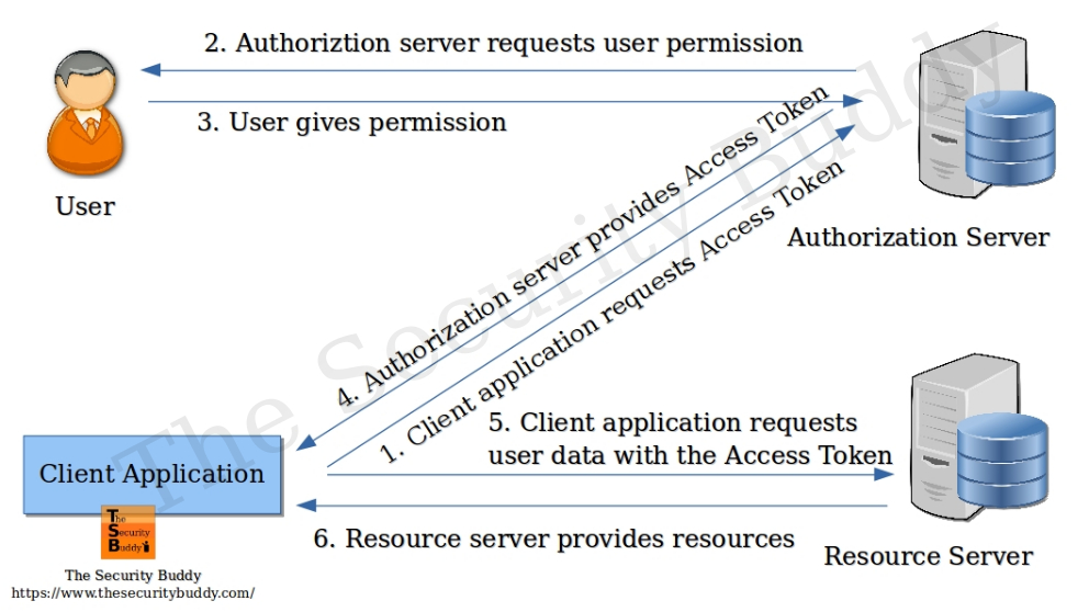 What is OAuth 2 and how does it work? The Security Buddy