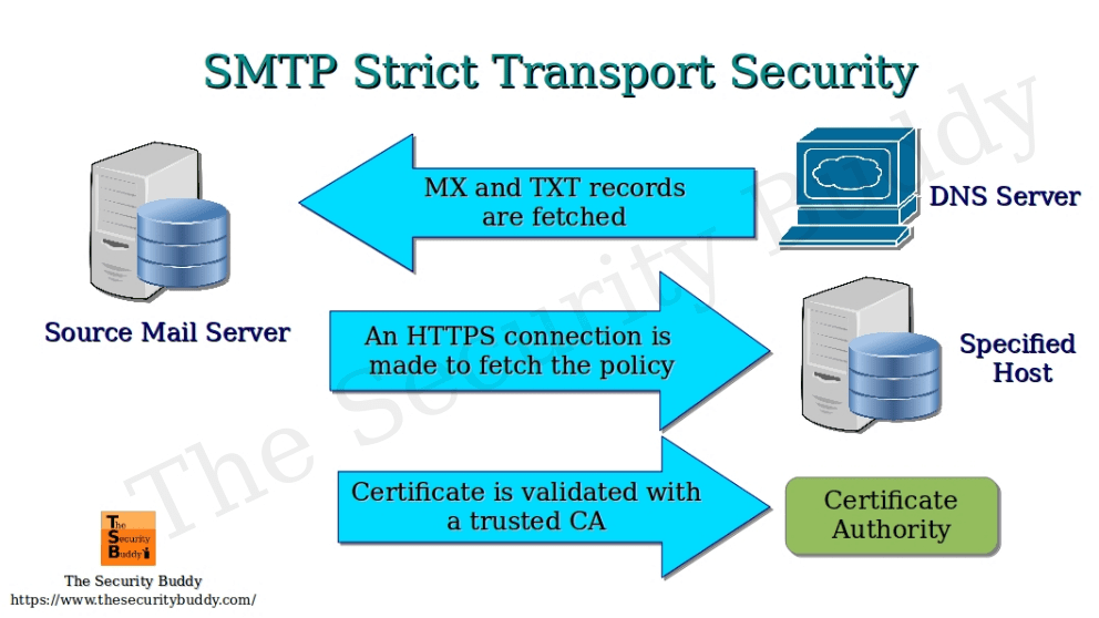What is SMTP Strict Transport Security? Page 3 of 3 The Security Buddy
