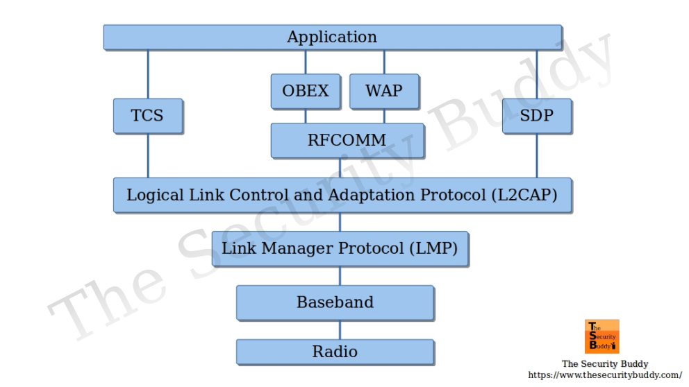 Bluetooth Protocol Stack The Security Buddy