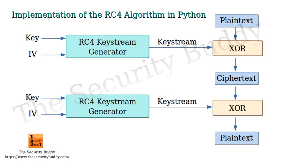 How to implement the RC4 algorithm using Python? The Security Buddy