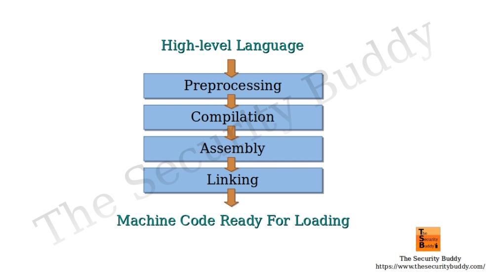 What is assembly language? The Security Buddy