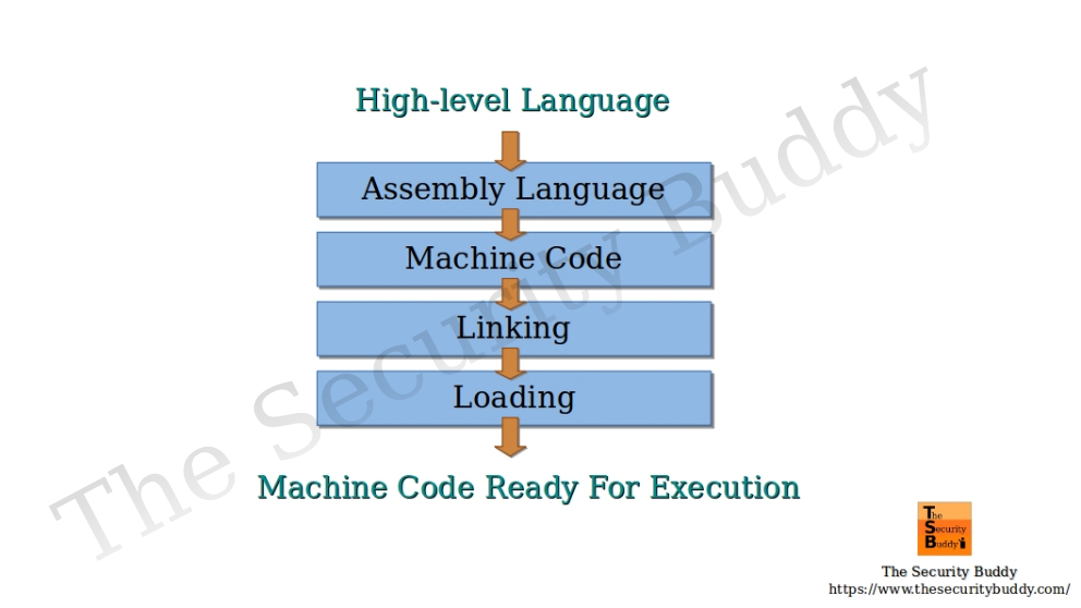 What are compilers, assemblers, linkers and loaders? The Security Buddy