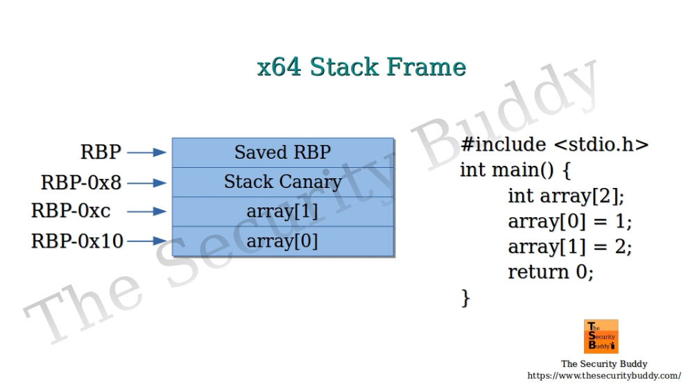 What is fs0x28 in x86 assembly? Page 2 of 3 The Security Buddy