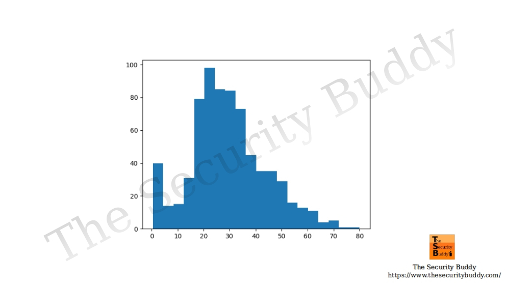 How to plot a histogram using the matplotlib Python library? The