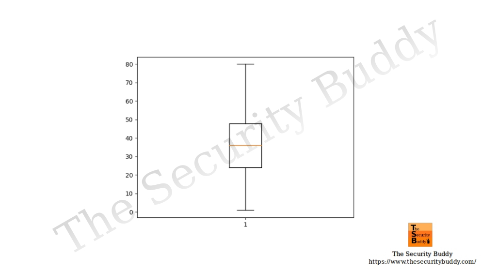 How to plot a box plot using the pandas Python library? The Security