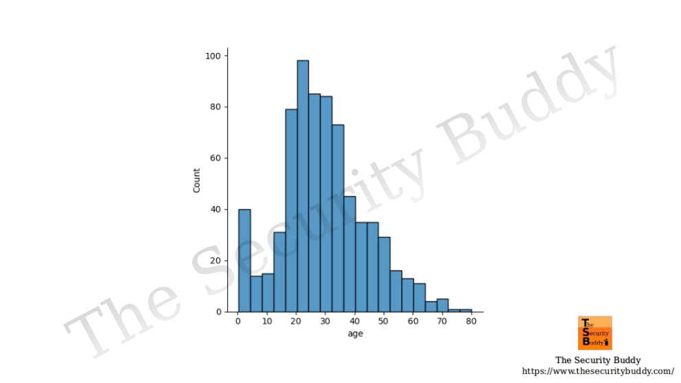 How to plot a distribution plot using the seaborn Python library? The