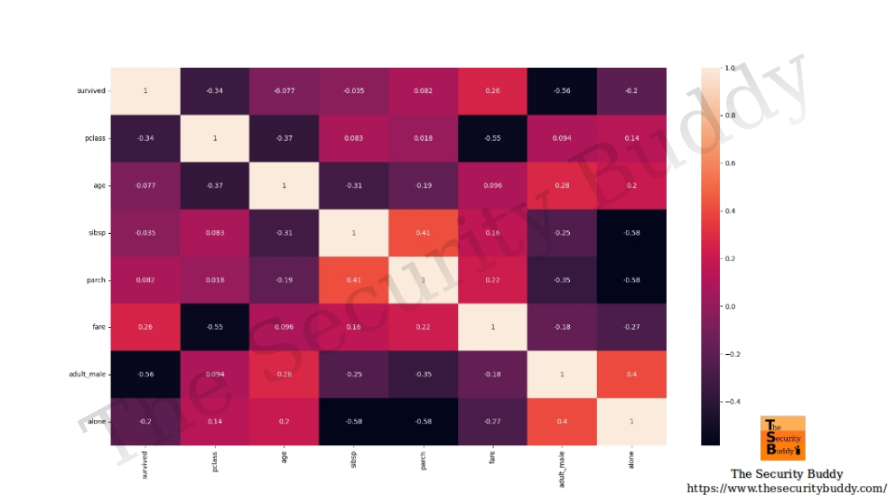 How to plot a heat map using the seaborn Python library? The Security