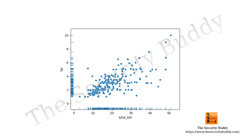 How to plot a rug plot using the seaborn Python library? The Security