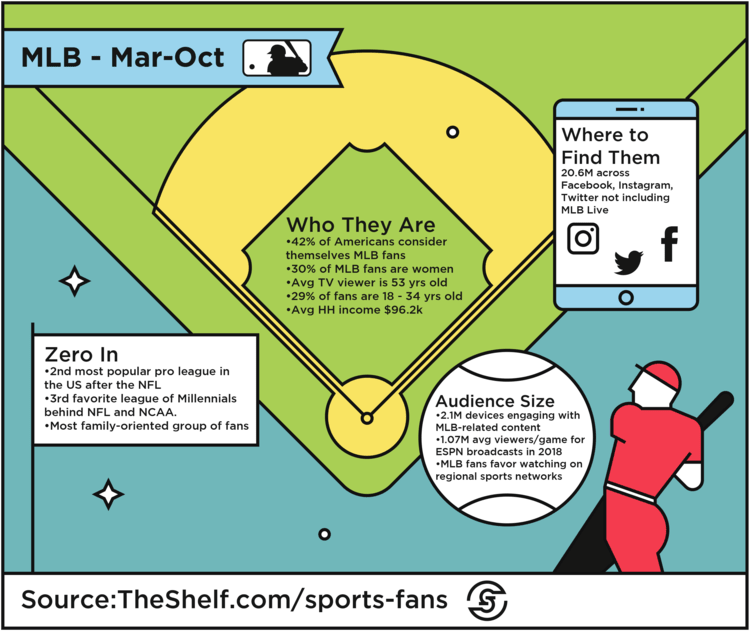 Marketing To Sports Fans Viewership & Demographics [Infographic] • The