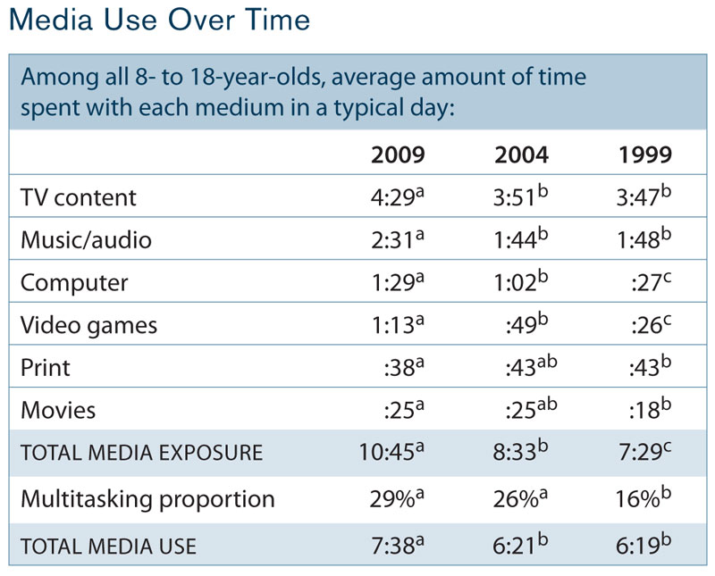 The Impact of Technology on Teenagers