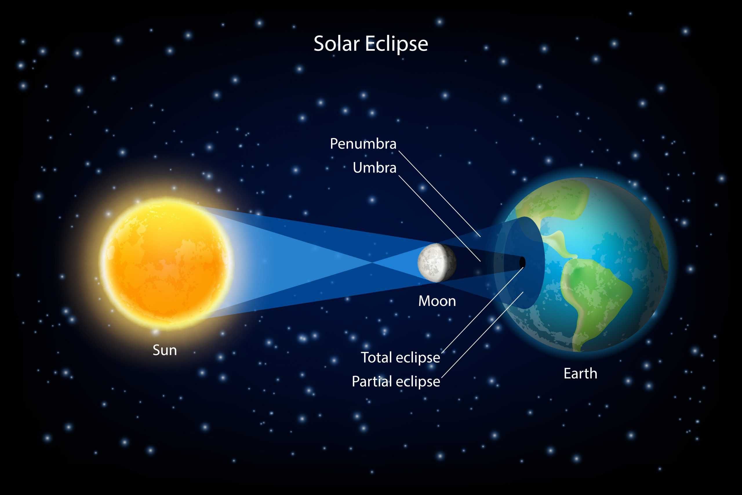 Partial solar eclipse 2020 Here's what you need to know