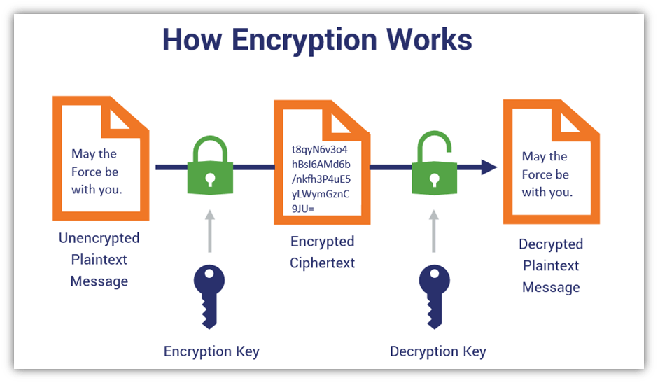 Asymmetric vs Symmetric Encryption Definitions & Differences Hashed