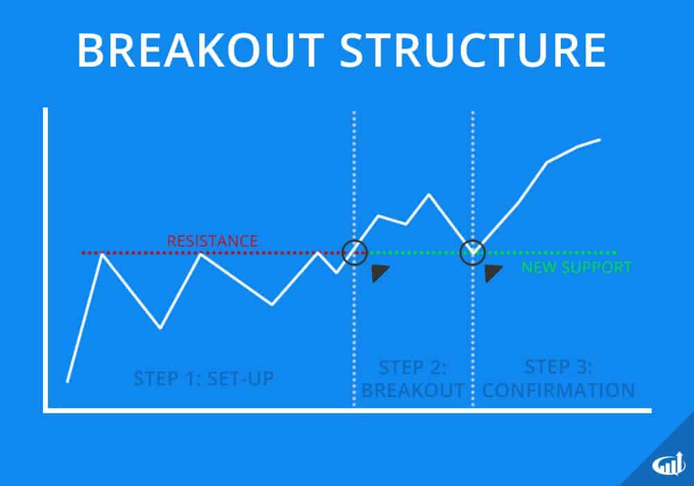 How To Find Breakout Stocks To Trade In currentyear
