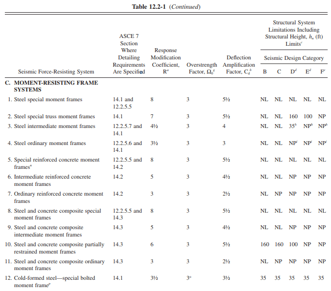 Seismic Analysis ASCE7 and IBC 2012 Provisions The Structural World