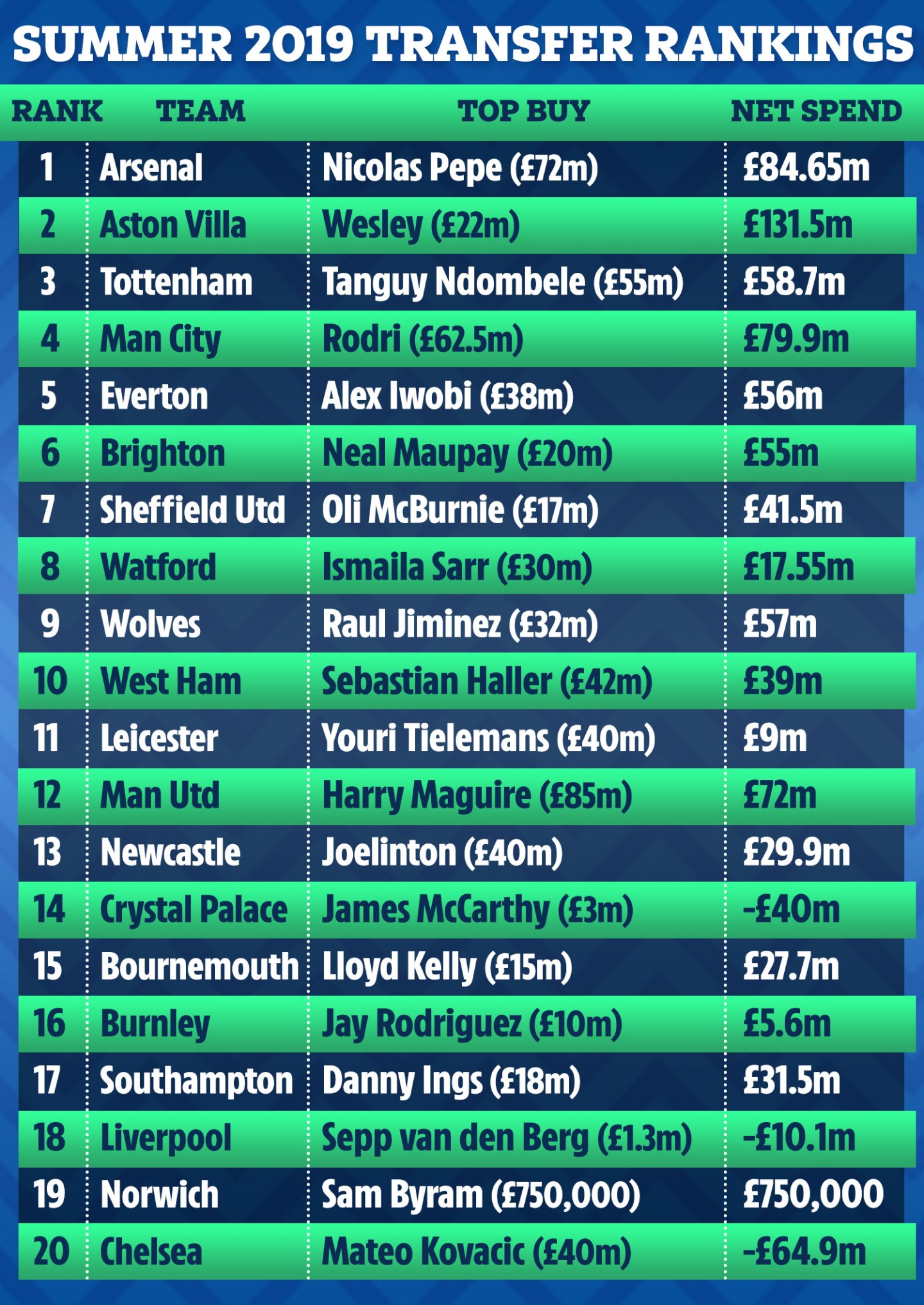 Ranked: The best transfer windows in Premier League.