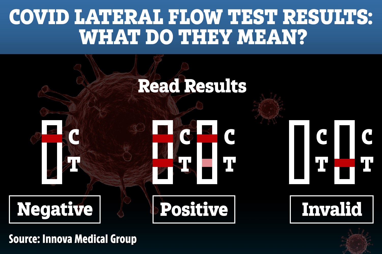 What is a Covid lateral flow test, how do I use one and are the results