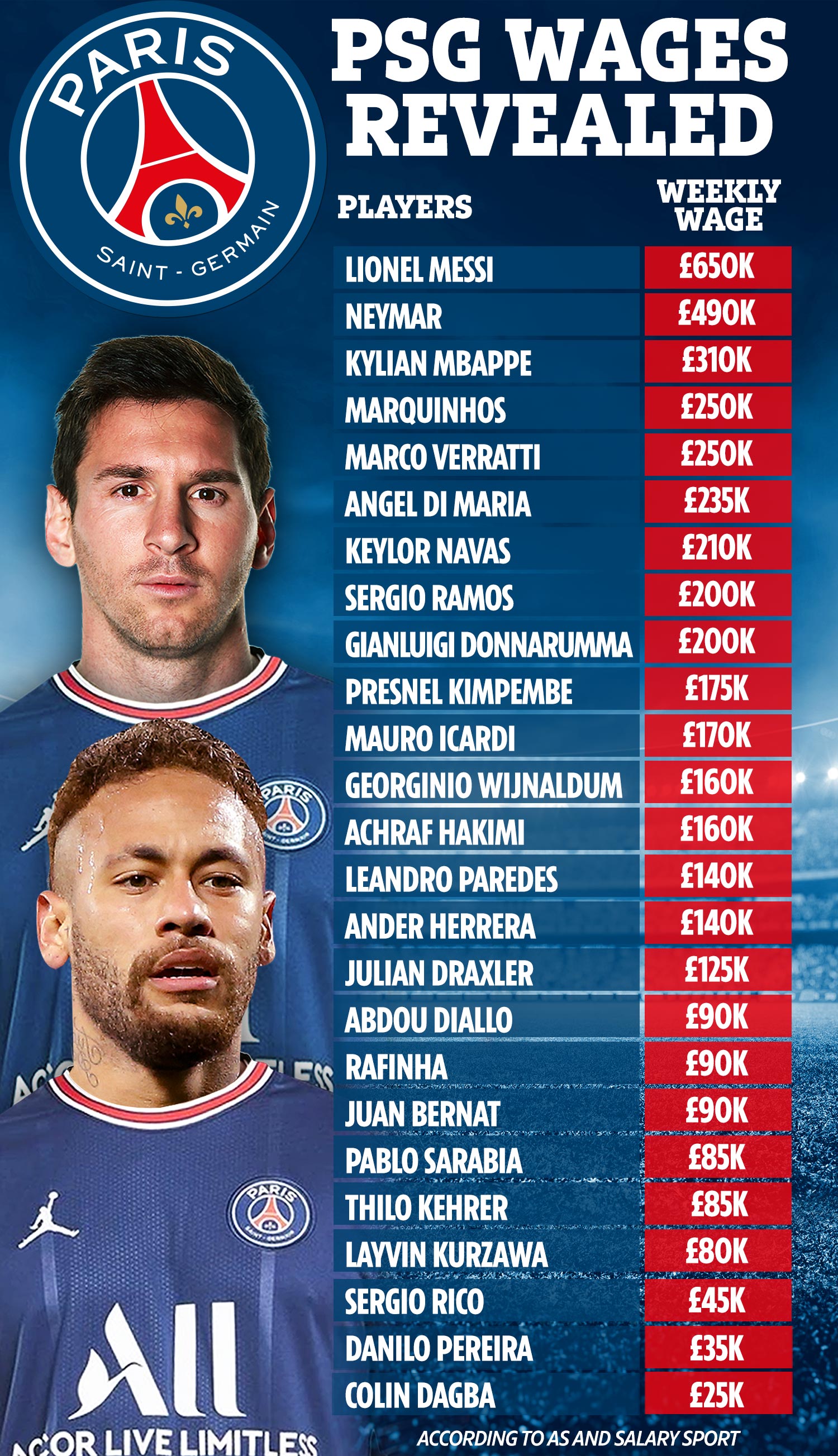 PSG wages revealed with Messi and Neymar set to earn DOUBLE Mbappe’s