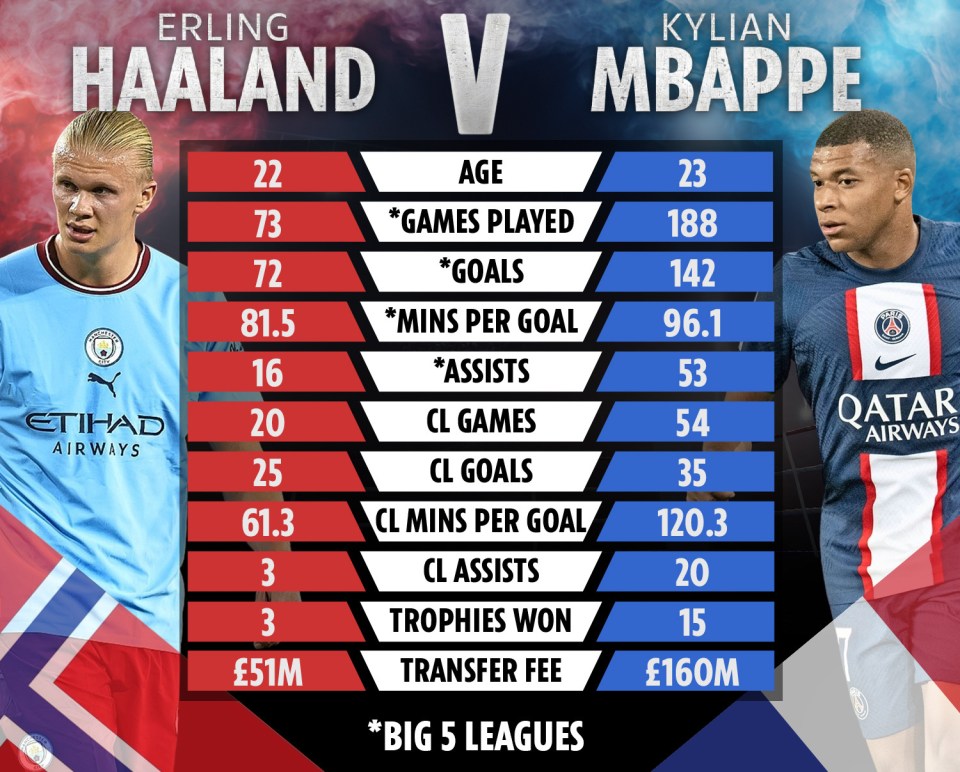 Mbappe vs Haaland is the new debate in town after Ronaldo and Messi's