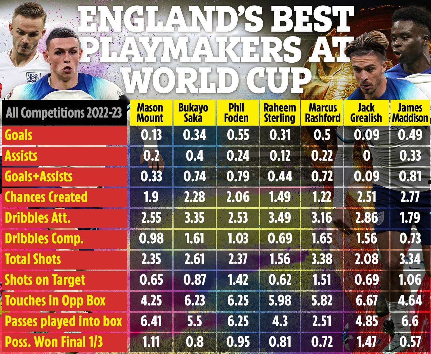 The amazing stats that prompted James Maddison to call up England for