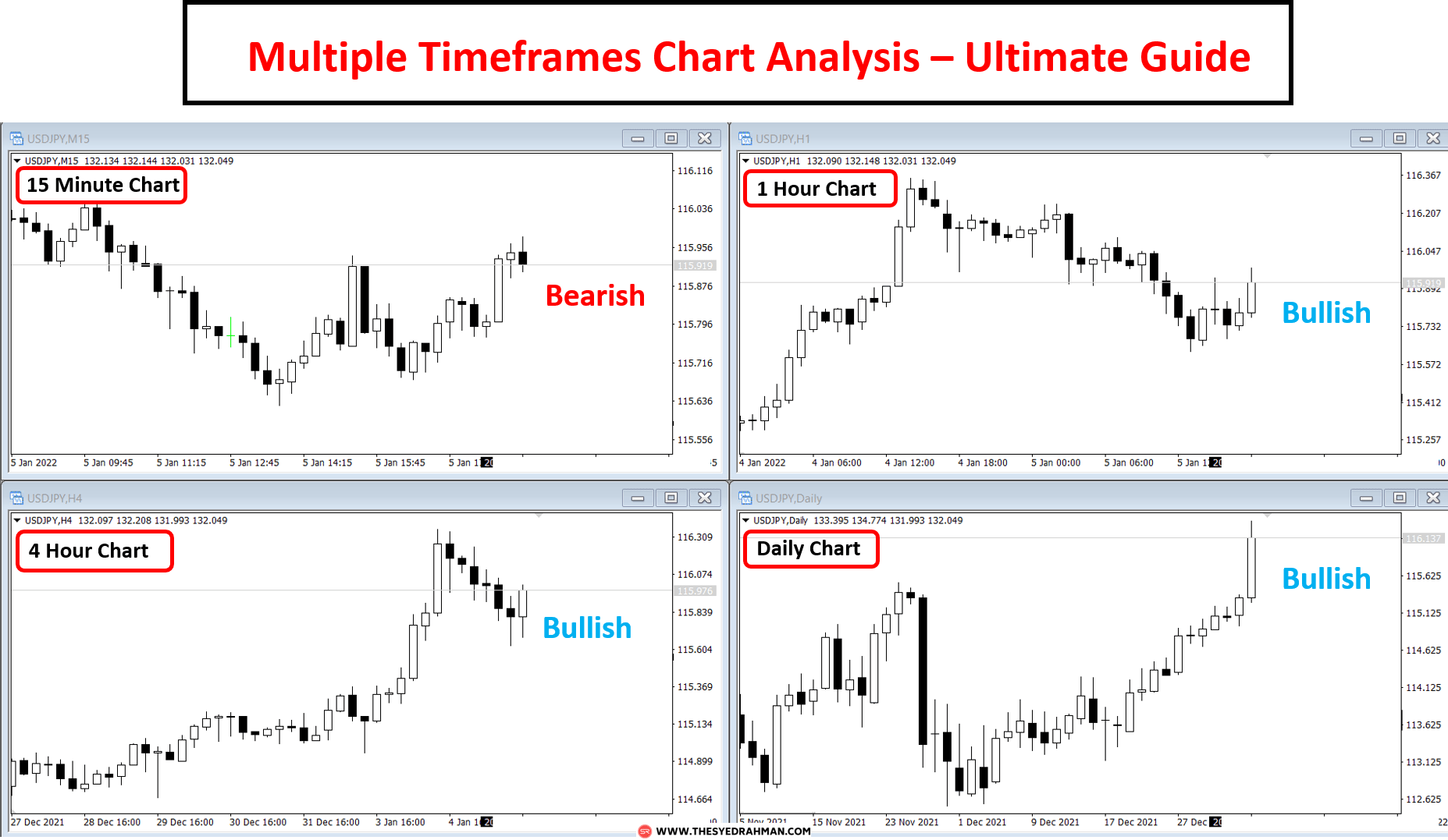 Technical Analysis Using "Multiple Timeframe Analysis" Ultimate Guide