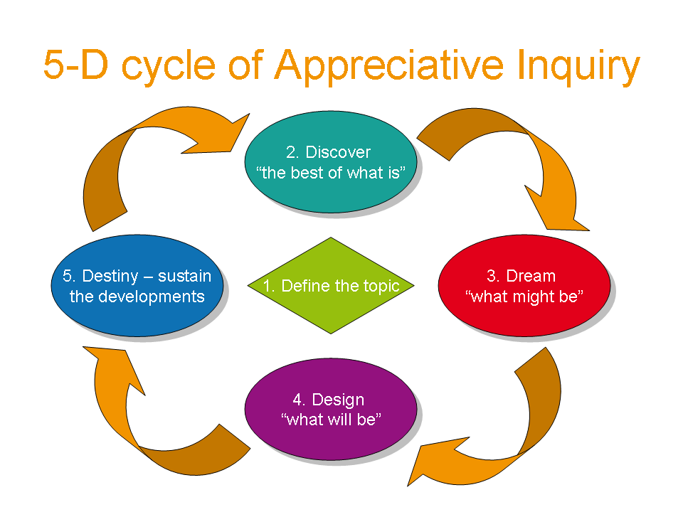Appreciative Inquiry