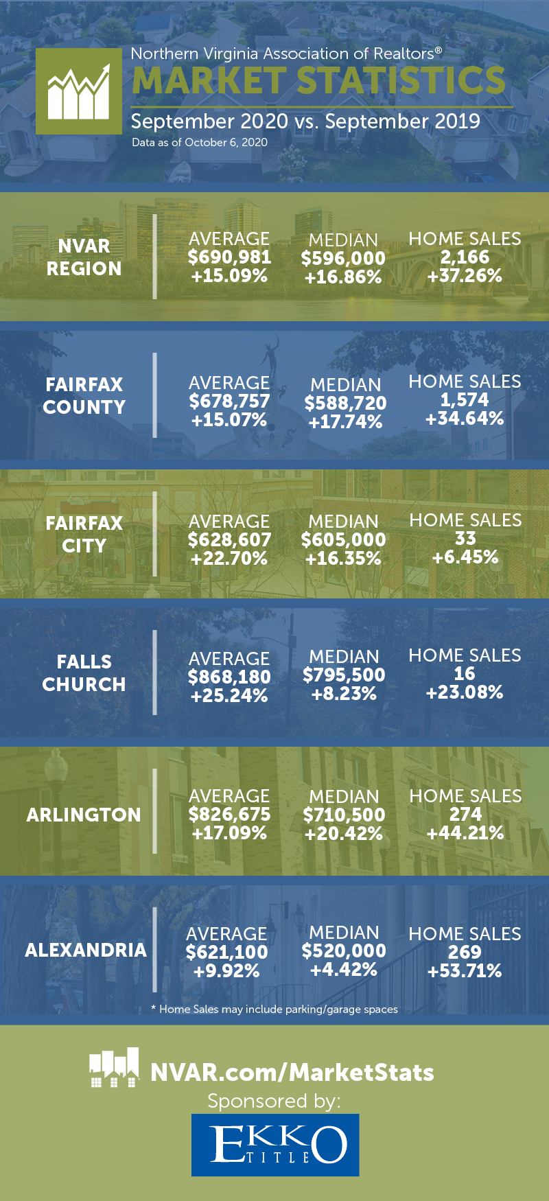 September Surge in Northern Virginia Home Sales Housing Data Reflects