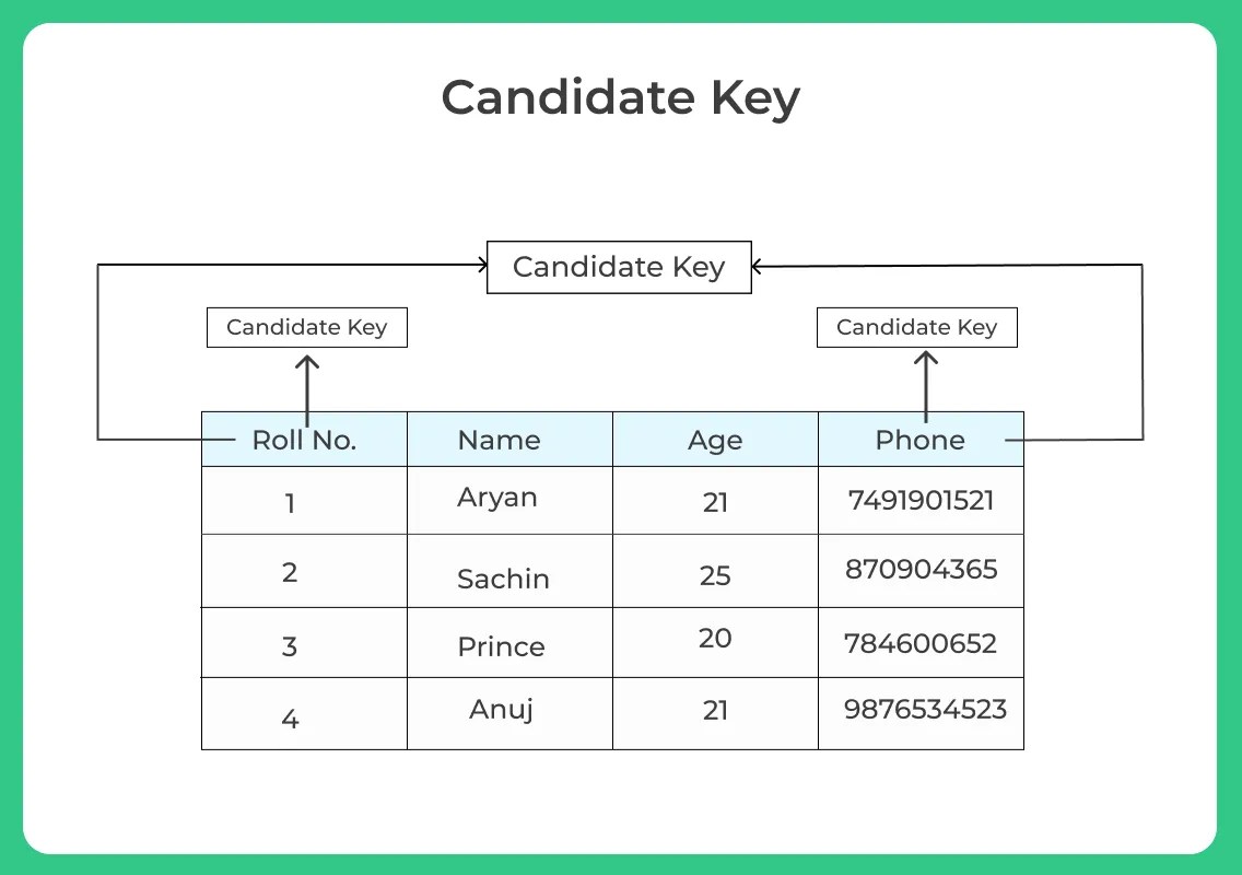 The Definition of a Candidate Key The Tech Edvocate