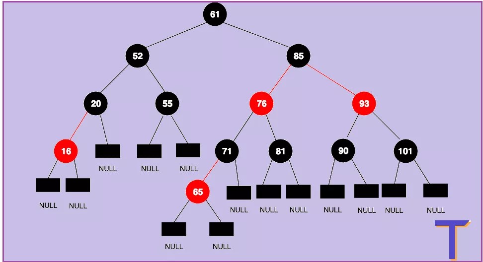 How to Use the Java TreeMap Data Structure The Tech Edvocate
