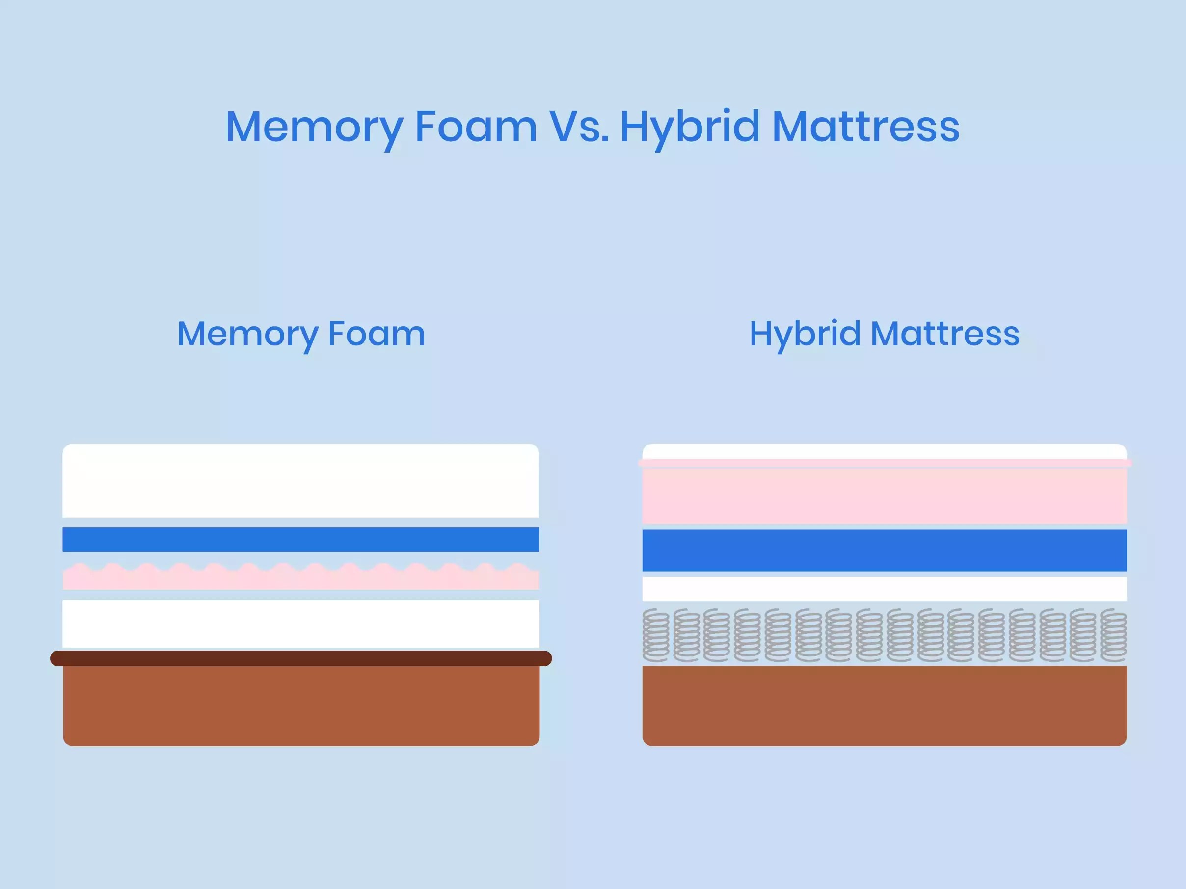 Memory Foam vs. Hybrid Mattresses Which One is Right for You? The